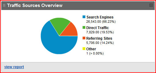 seo pie chart