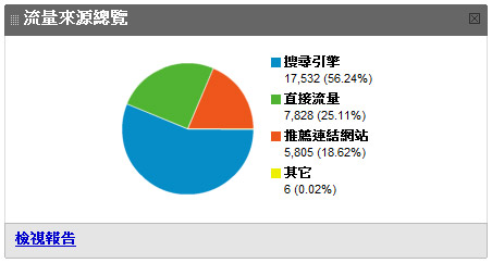 seo pie chart